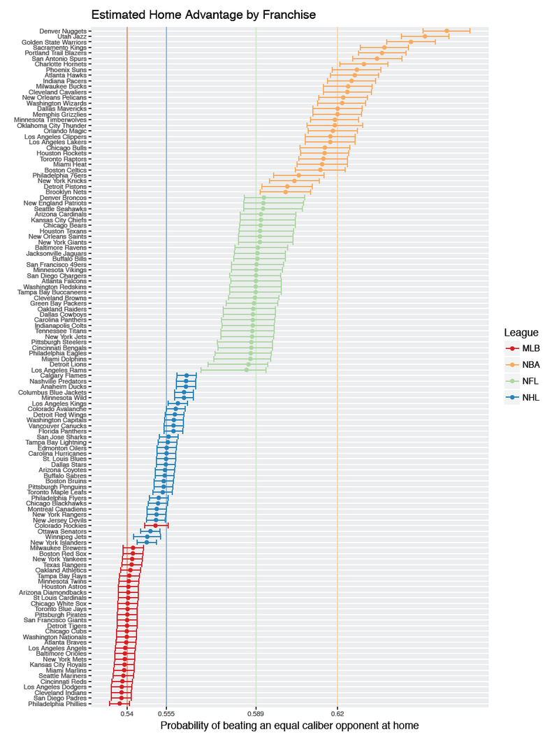 Illustration for article titled Which Teams In Each Sport Have The Biggest Home-Field Advantage?